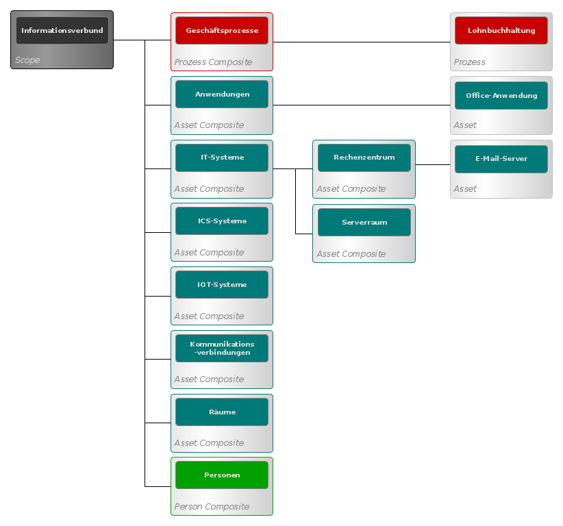 composite-informationsverbund