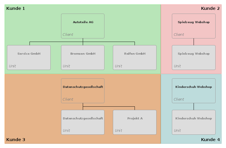 organisationsobjekte