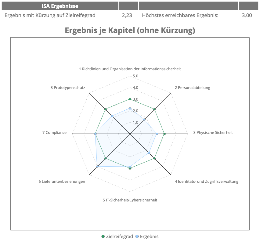 Anpassbare Risikodefinition