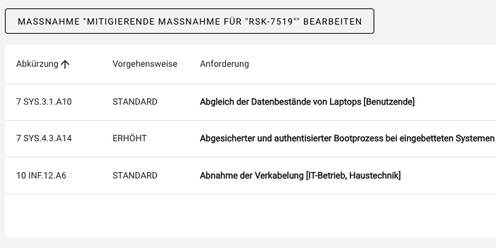 Vorgehensweise der Absicherung
